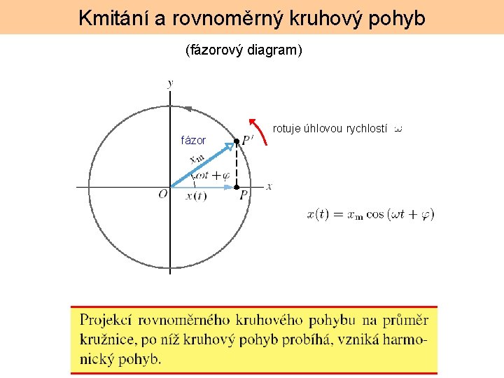 Kmitání a rovnoměrný kruhový pohyb (fázorový diagram) fázor rotuje úhlovou rychlostí 