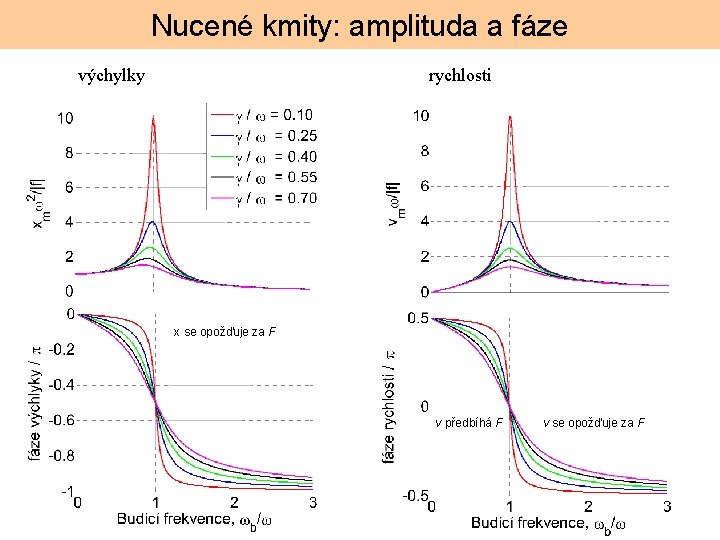 Nucené kmity: amplituda a fáze výchylky rychlosti x se opožďuje za F v předbíhá