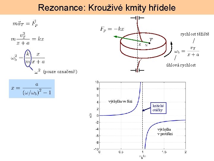 Rezonance: Krouživé kmity hřídele rychlost těžiště úhlová rychlost (pouze označení!) výchylka ve fázi kritické