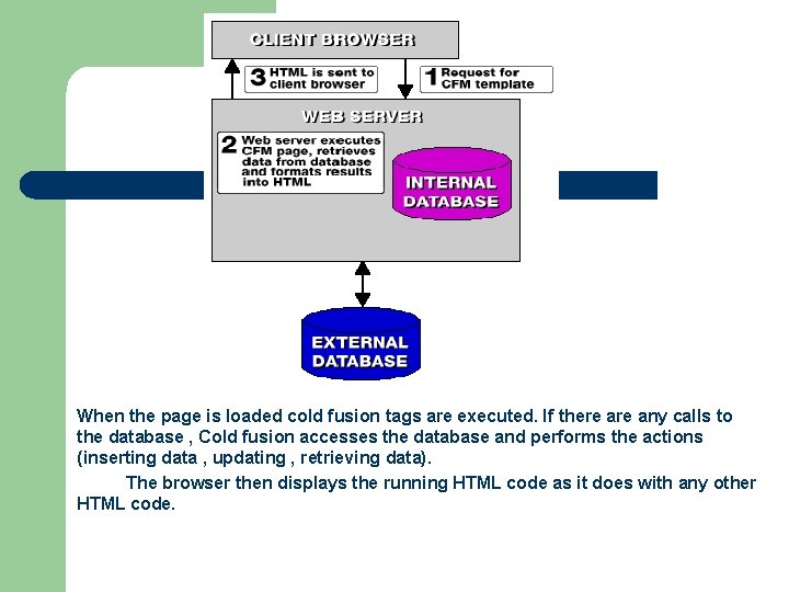 When the page is loaded cold fusion tags are executed. If there any calls