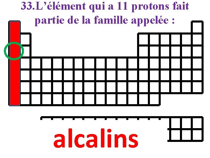 33. L’élément qui a 11 protons fait partie de la famille appelée : alcalins