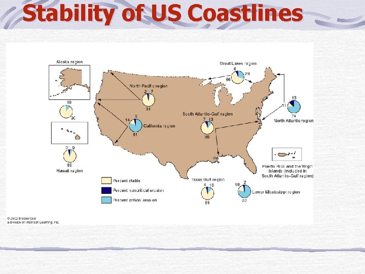 Stability of US Coastlines 