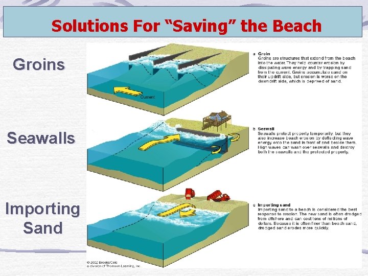 Solutions For “Saving” the Beach Groins Seawalls Importing Sand 