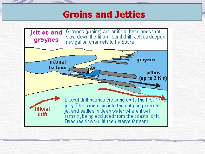 Groins and Jetties 