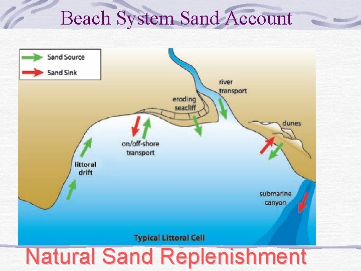 Beach System Sand Account Natural Sand Replenishment 