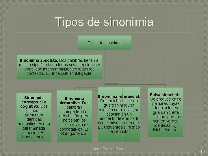 Tipos de sinonimia Sinonimia absoluta. Dos palabras tienen el mismo significado en todos sus