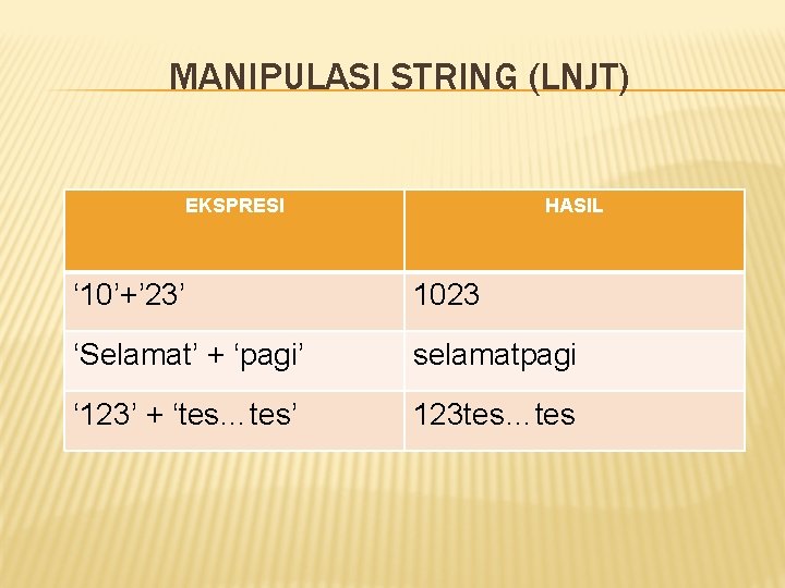 MANIPULASI STRING (LNJT) EKSPRESI HASIL ‘ 10’+’ 23’ 1023 ‘Selamat’ + ‘pagi’ selamatpagi ‘ MANIPULASI STRING (LNJT) EKSPRESI HASIL ‘ 10’+’ 23’ 1023 ‘Selamat’ + ‘pagi’ selamatpagi ‘