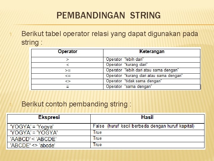 PEMBANDINGAN STRING 1. Berikut tabel operator relasi yang dapat digunakan pada string : 1. PEMBANDINGAN STRING 1. Berikut tabel operator relasi yang dapat digunakan pada string : 1.