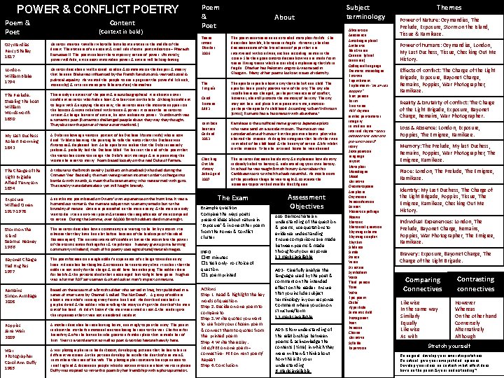 POWER & CONFLICT POETRY Poem & Poet Content (Context in bold) Ozymandias Percy Shelley