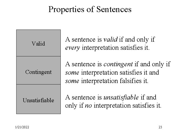 Properties of Sentences Valid Contingent Unsatisfiable 1/21/2022 A sentence is valid if and only