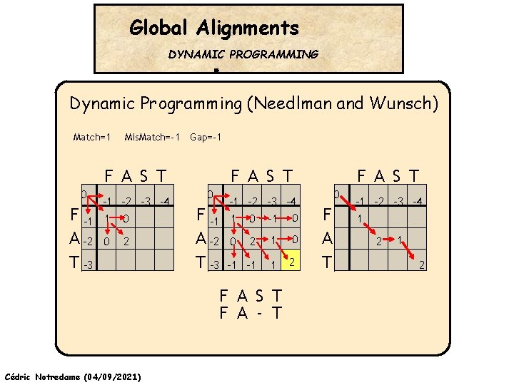 Global Alignments DYNAMIC PROGRAMMING Dynamic Programming (Needlman and Wunsch) Match=1 Mis. Match=-1 Gap=-1 F
