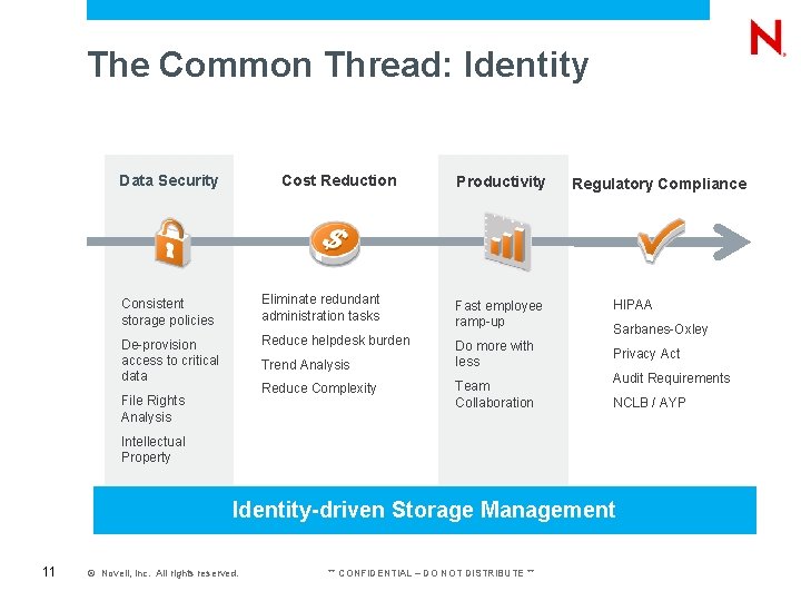 The Common Thread: Identity Data Security Cost Reduction Productivity Consistent storage policies Eliminate redundant The Common Thread: Identity Data Security Cost Reduction Productivity Consistent storage policies Eliminate redundant