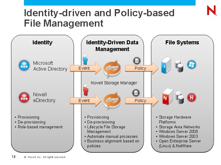 Identity-driven and Policy-based File Management Identity Microsoft Active Directory Identity-Driven Data Management Event File Identity-driven and Policy-based File Management Identity Microsoft Active Directory Identity-Driven Data Management Event File