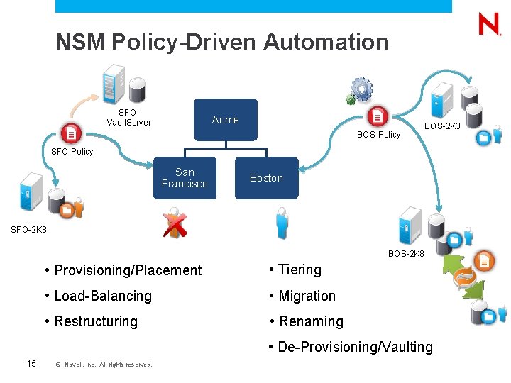 NSM Policy-Driven Automation SFOVault. Server Acme BOS-Policy BOS-2 K 3 SFO-Policy San Francisco Boston NSM Policy-Driven Automation SFOVault. Server Acme BOS-Policy BOS-2 K 3 SFO-Policy San Francisco Boston