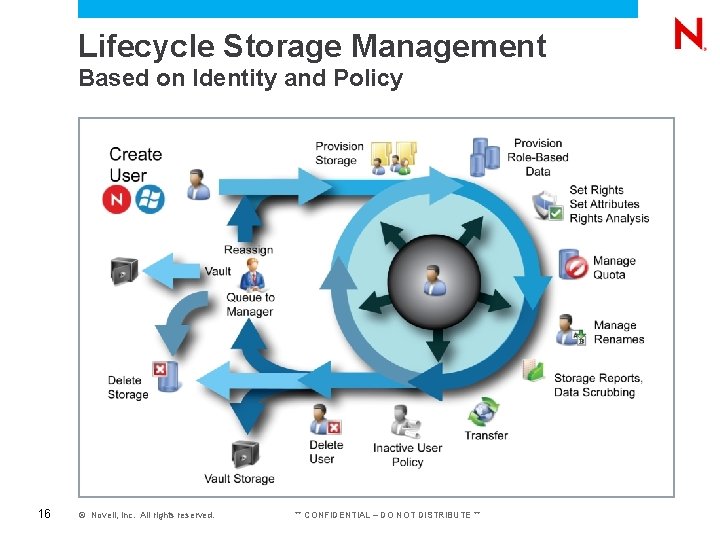 Lifecycle Storage Management Based on Identity and Policy 16 © Novell, Inc. All rights Lifecycle Storage Management Based on Identity and Policy 16 © Novell, Inc. All rights