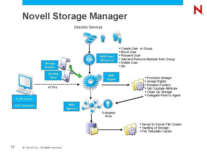 Novell Storage Manager Directory Services NSM Event Monitor(s) Storage Policies Catalog Data NSM Engine Novell Storage Manager Directory Services NSM Event Monitor(s) Storage Policies Catalog Data NSM Engine