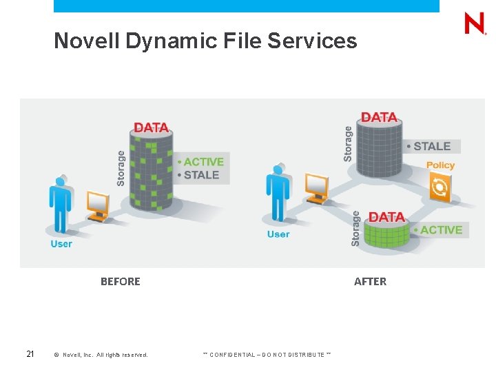 Novell Dynamic File Services BEFORE 21 © Novell, Inc. All rights reserved. AFTER ** Novell Dynamic File Services BEFORE 21 © Novell, Inc. All rights reserved. AFTER **