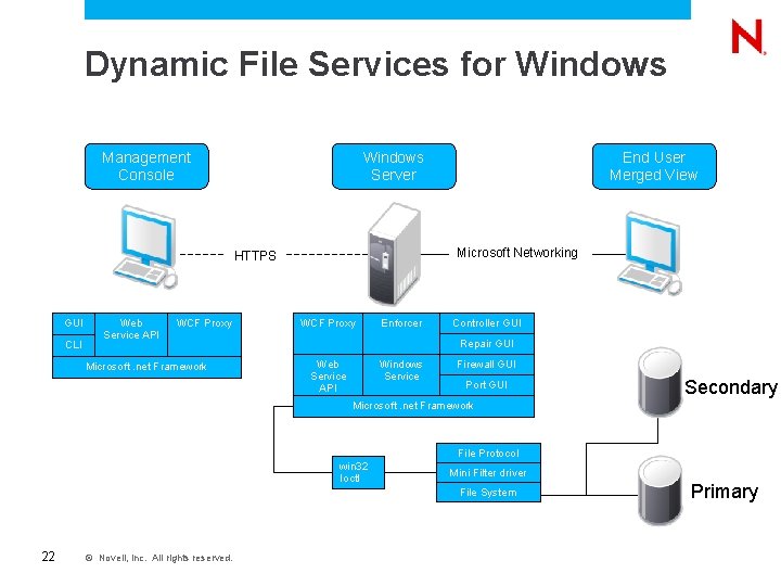 Dynamic File Services for Windows Management Console Windows Server Microsoft Networking HTTPS GUI CLI Dynamic File Services for Windows Management Console Windows Server Microsoft Networking HTTPS GUI CLI