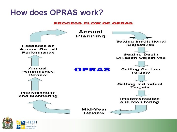 How does OPRAS work? 7 