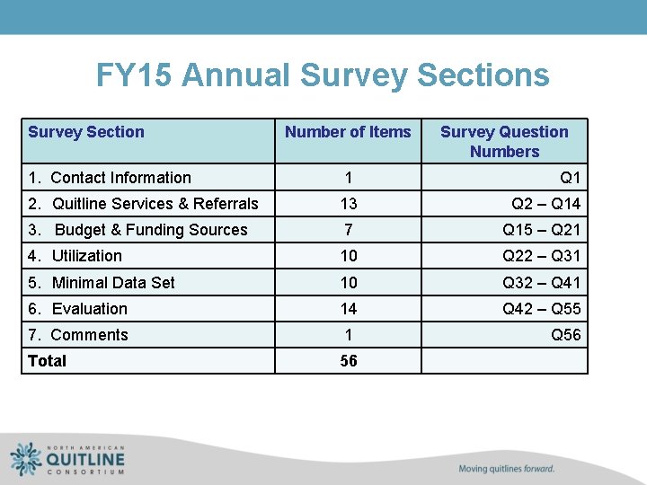 FY 15 Annual Survey Sections Survey Section Number of Items Survey Question Numbers 1.