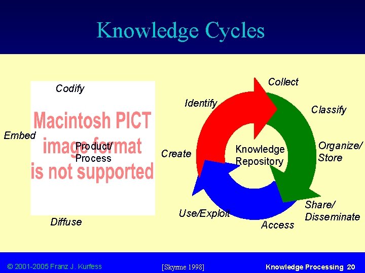 Knowledge Cycles Collect Codify Identify Embed Product/ Process Diffuse © 2001 -2005 Franz J.