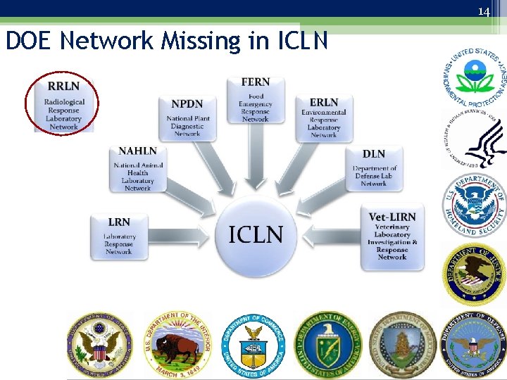 14 DOE Network Missing in ICLN 