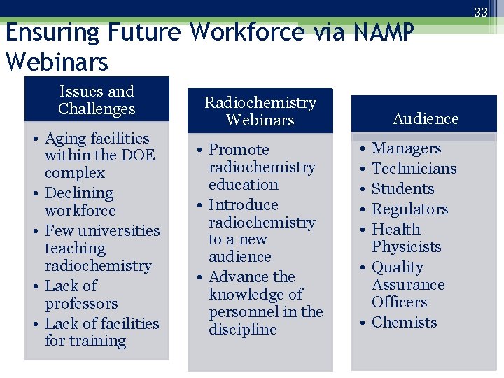 Ensuring Future Workforce via NAMP Webinars Issues and Challenges • Aging facilities within the