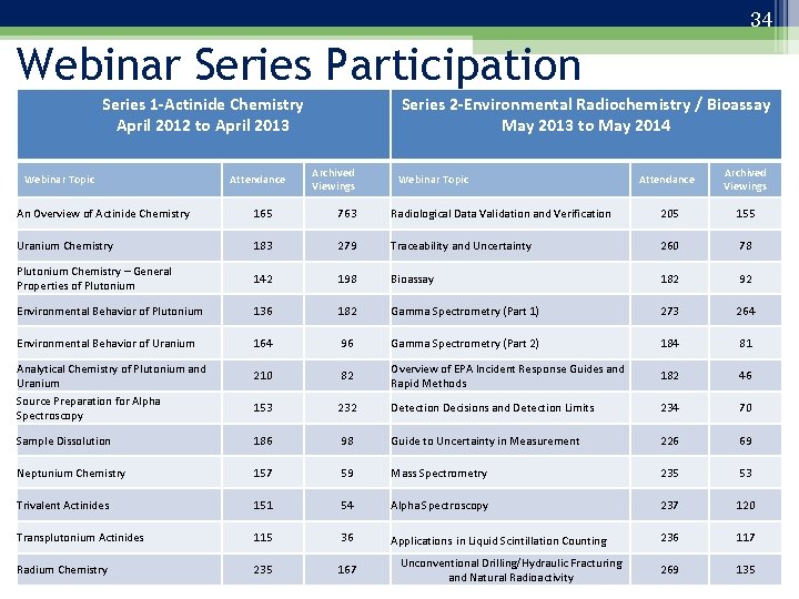 34 Webinar Series Participation Series 1 -Actinide Chemistry April 2012 to April 2013 Webinar