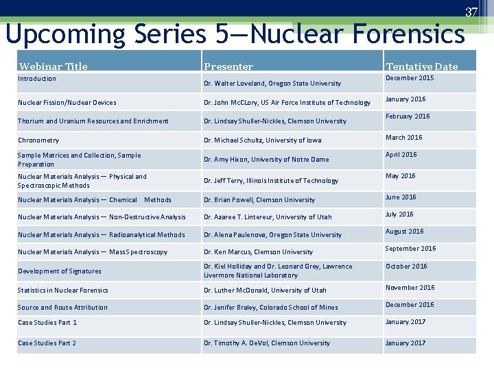 37 Upcoming Series 5—Nuclear Forensics Webinar Title Introduction Presenter Dr. Walter Loveland, Oregon State