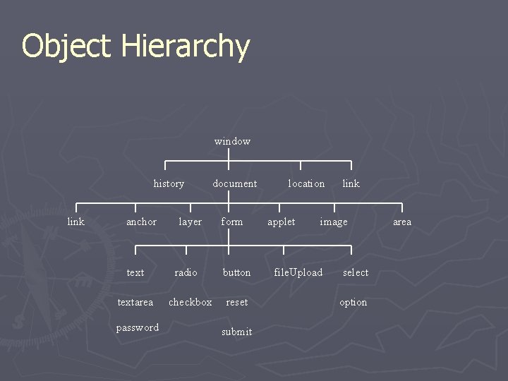 Object Hierarchy window history link anchor textarea password layer radio checkbox document form button