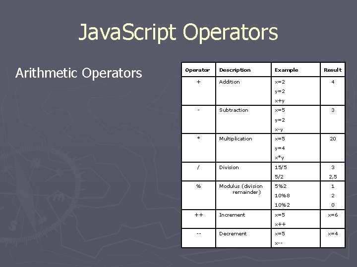 Java. Script Operators Arithmetic Operators Operator + Description Example Addition x=2 Result 4 y=2