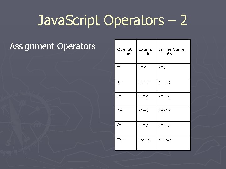 Java. Script Operators – 2 Assignment Operators Operat or Examp le Is The Same