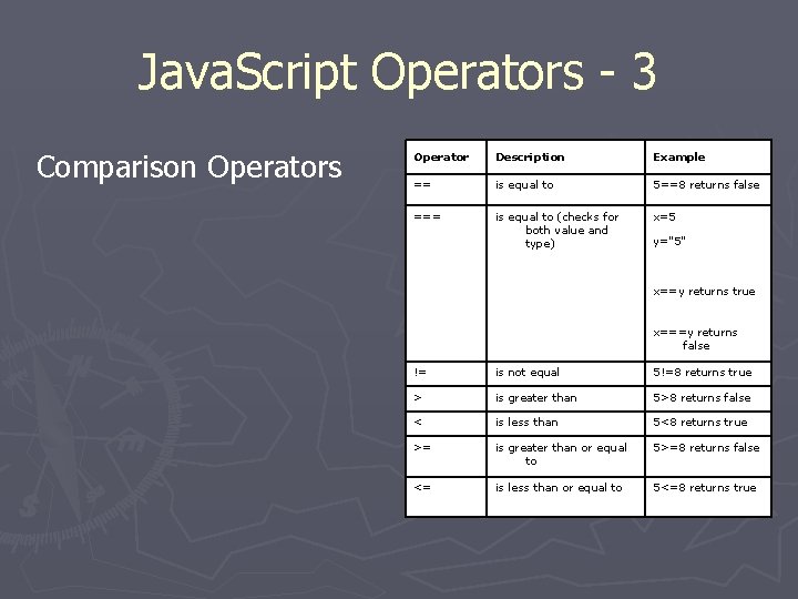Java. Script Operators - 3 Comparison Operators Operator Description Example == is equal to