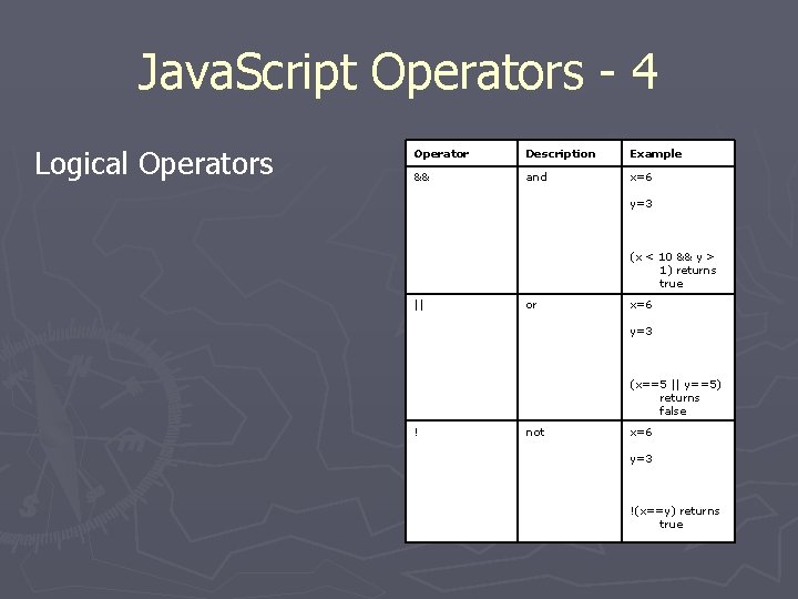 Java. Script Operators - 4 Logical Operators Operator Description Example && and x=6 y=3