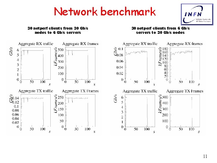 Network benchmark 30 netperf clients from 30 Gb/s nodes to 6 Gb/s servers 30