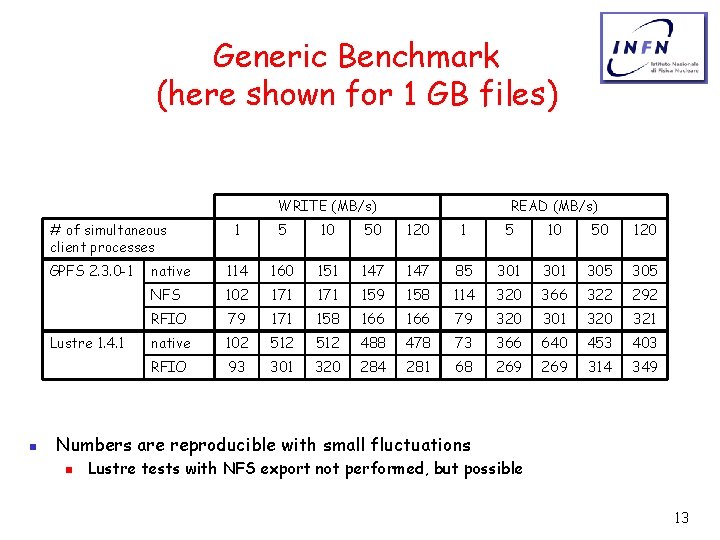 Generic Benchmark (here shown for 1 GB files) WRITE (MB/s) # of simultaneous client