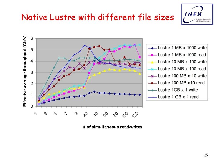 Effective average throughput (Gb/s) Native Lustre with different file sizes # of simultaneous read/writes