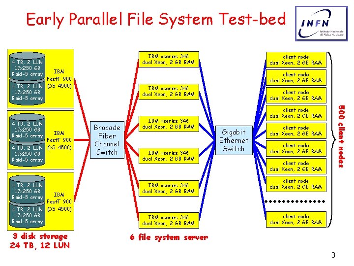 Early Parallel File System Test-bed IBM xseries 346 dual Xeon, 2 GB RAM 4