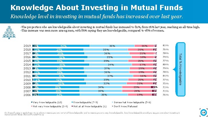 Knowledge About Investing in Mutual Funds Knowledge level in investing in mutual funds has