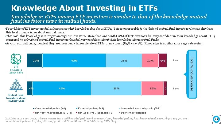 Knowledge About Investing in ETFs Knowledge in ETFs among ETF investors is similar to