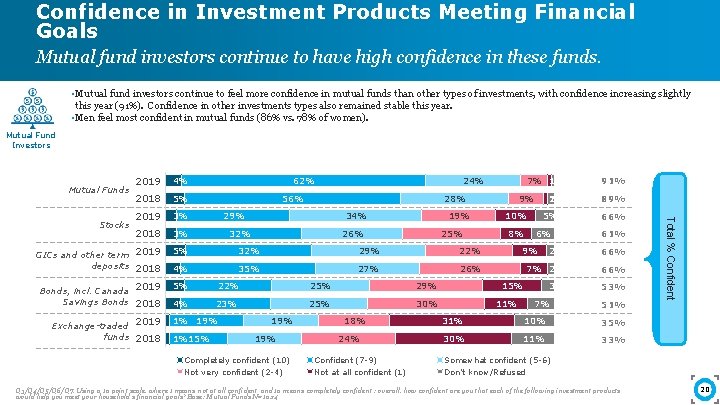 Confidence in Investment Products Meeting Financial Goals Mutual fund investors continue to have high