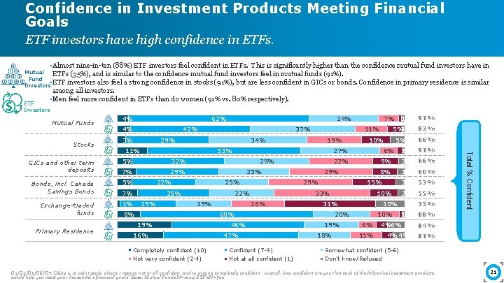 Confidence in Investment Products Meeting Financial Goals ETF investors have high confidence in ETFs.