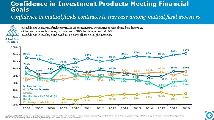 Confidence in Investment Products Meeting Financial Goals Confidence in mutual funds continues to increase