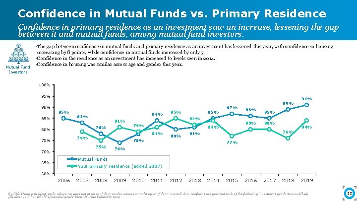 Confidence in Mutual Funds vs. Primary Residence Confidence in primary residence as an investment