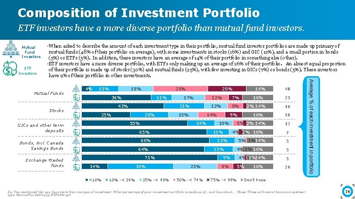 Composition of Investment Portfolio ETF investors have a more diverse portfolio than mutual fund