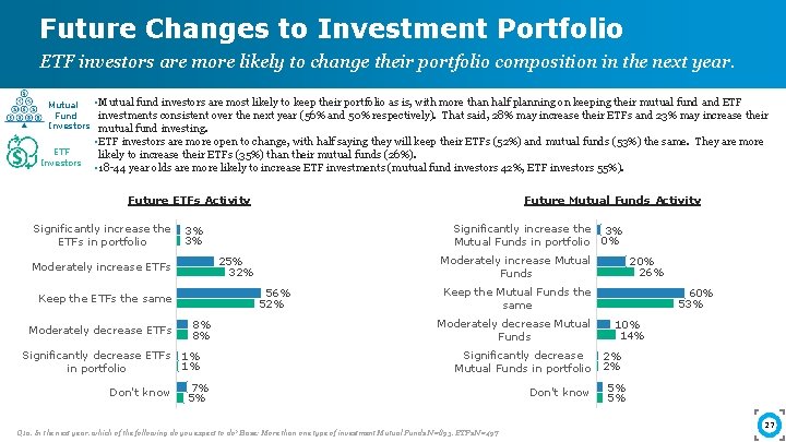 Future Changes to Investment Portfolio ETF investors are more likely to change their portfolio