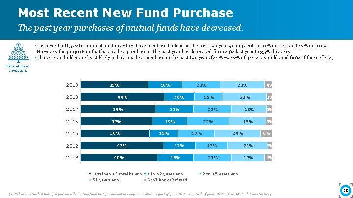 Most Recent New Fund Purchase The past year purchases of mutual funds have decreased.