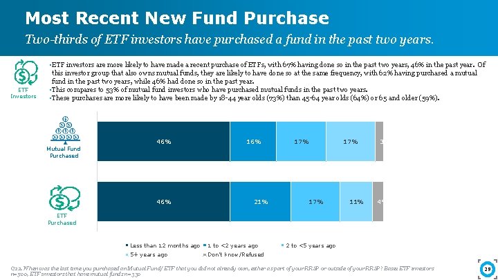 Most Recent New Fund Purchase Two-thirds of ETF investors have purchased a fund in