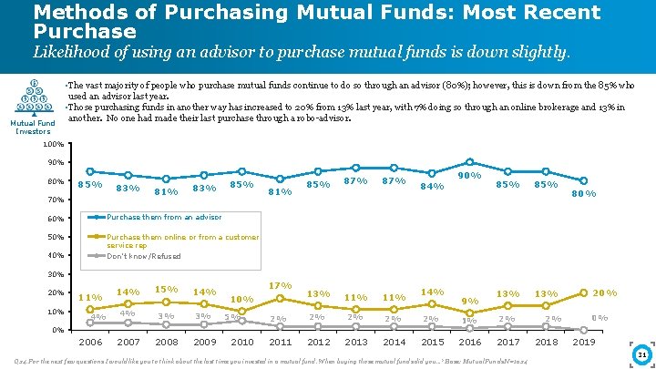 Methods of Purchasing Mutual Funds: Most Recent Purchase Likelihood of using an advisor to