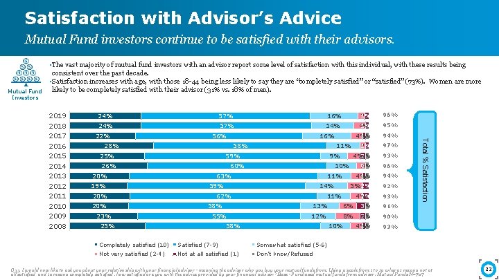 Satisfaction with Advisor’s Advice Mutual Fund investors continue to be satisfied with their advisors.